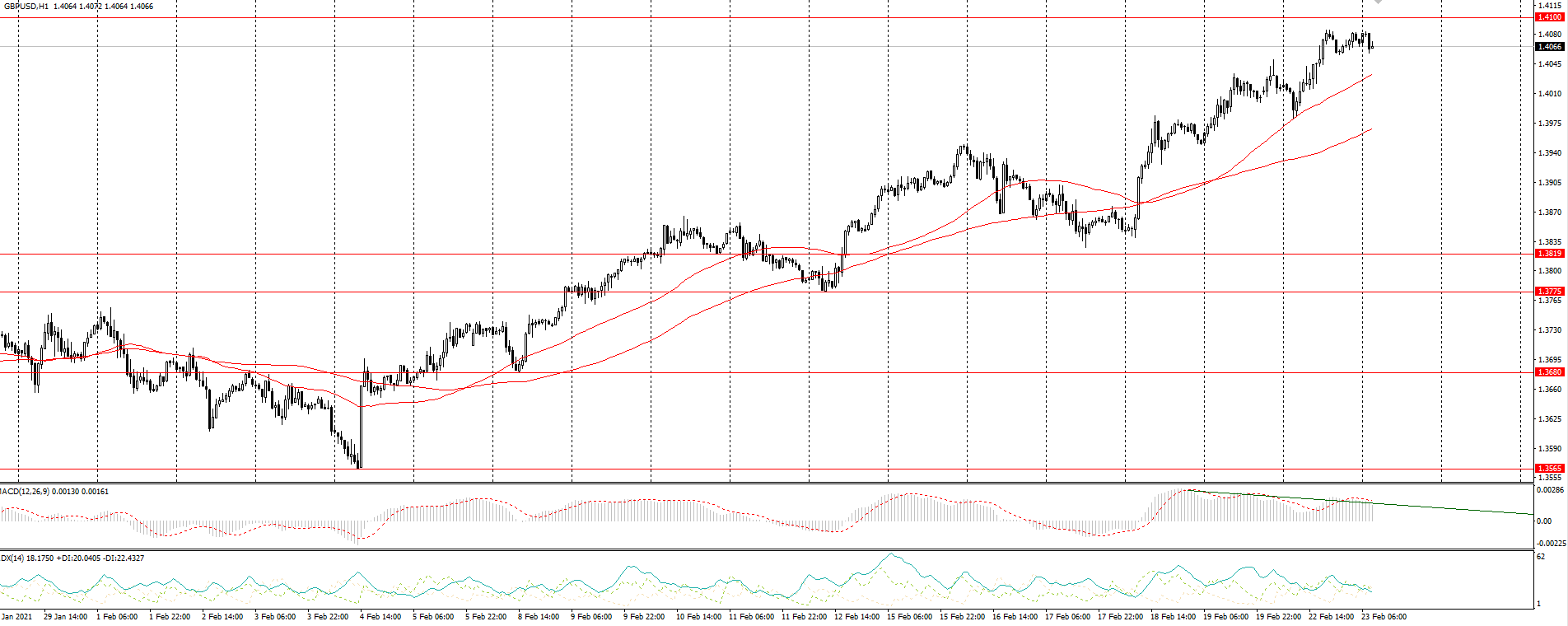  The GBP/USD currency pair 