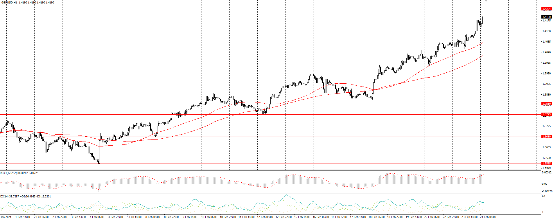 The GBP/USD currency pair