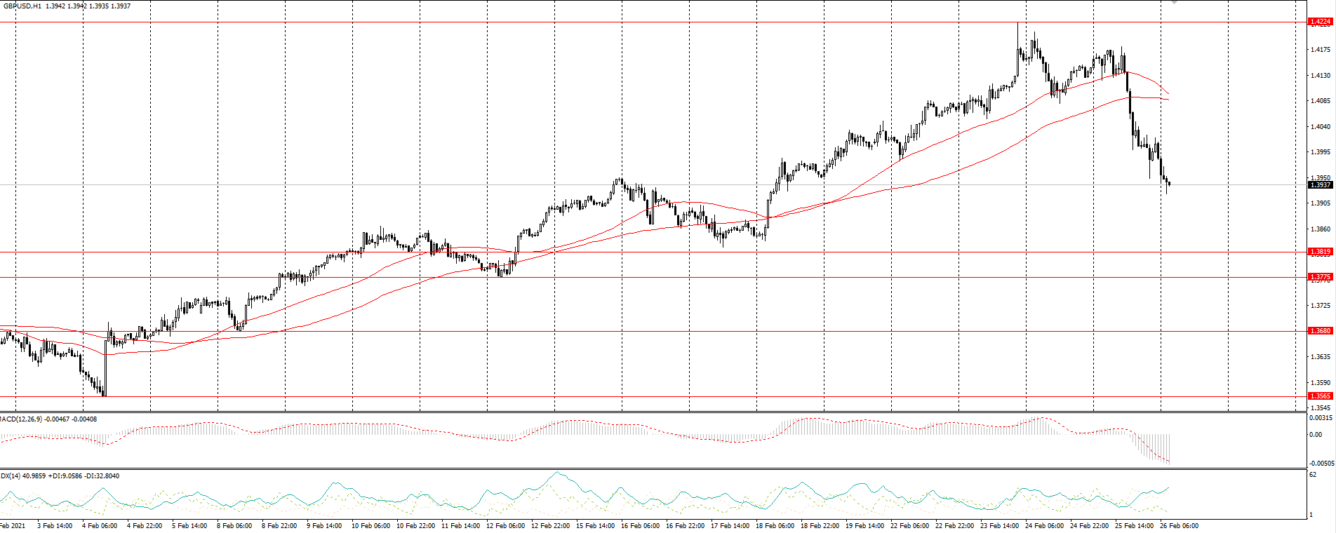  The GBP/USD currency pair 