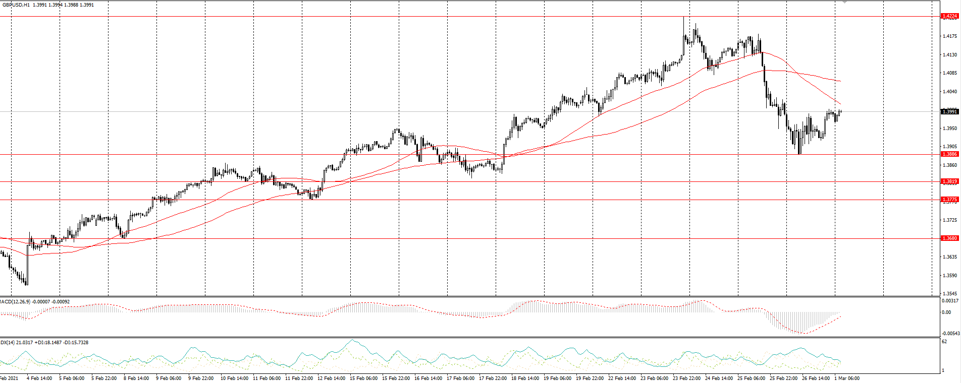 The GBP/USD currency pair
