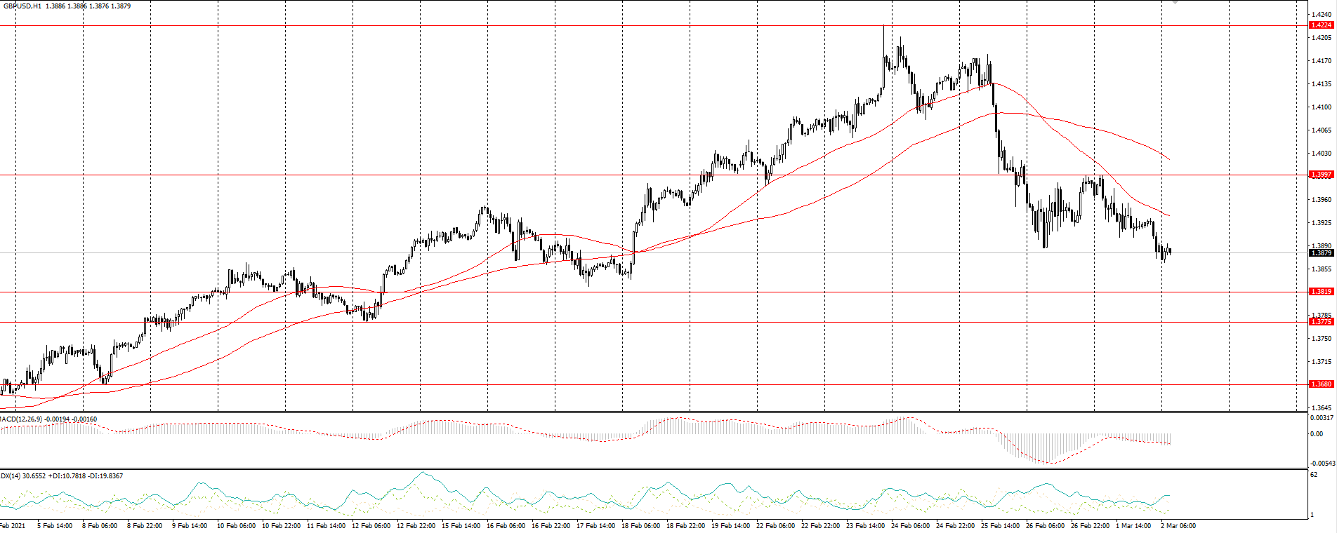  The GBP/USD currency pair 