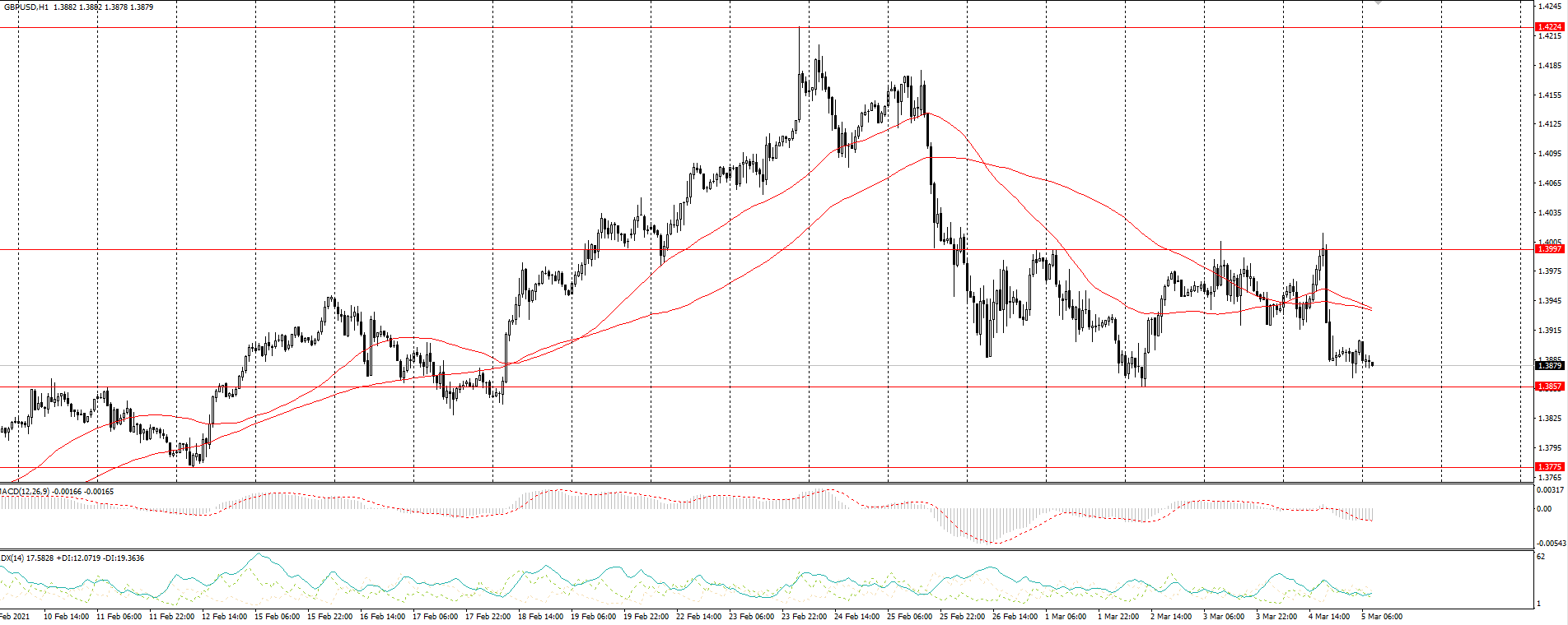  The GBP/USD currency pair 