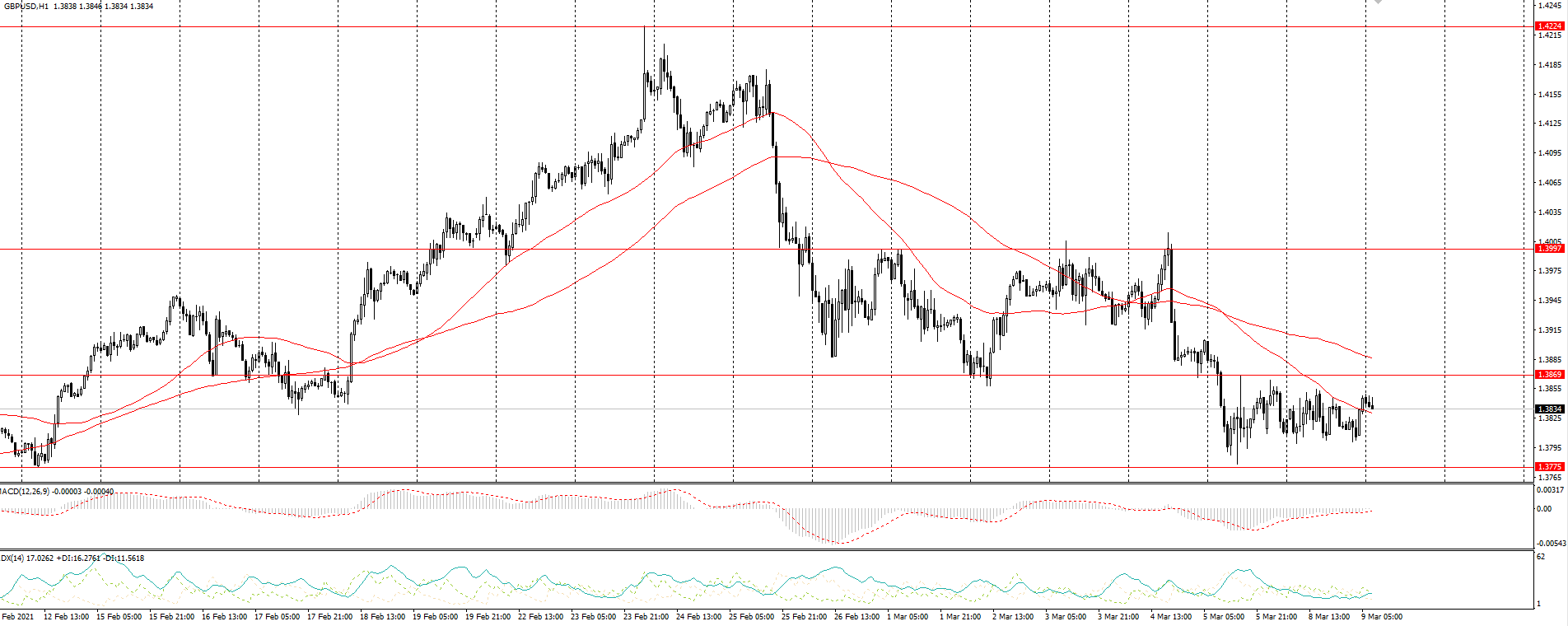  The GBP/USD currency pair 