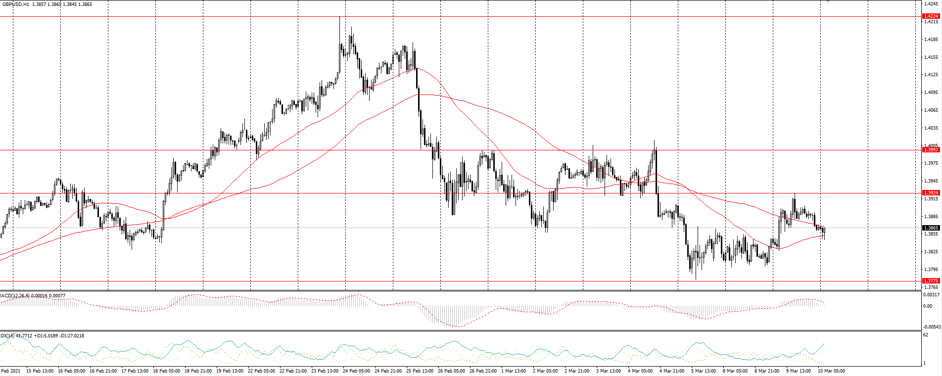 The GBP/USD currency pair