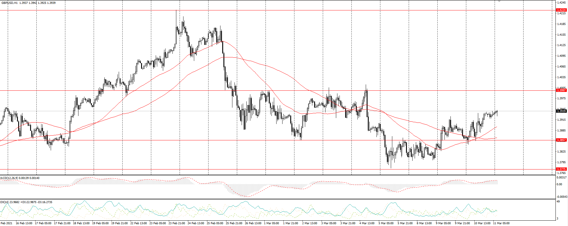 The GBP/USD currency pair