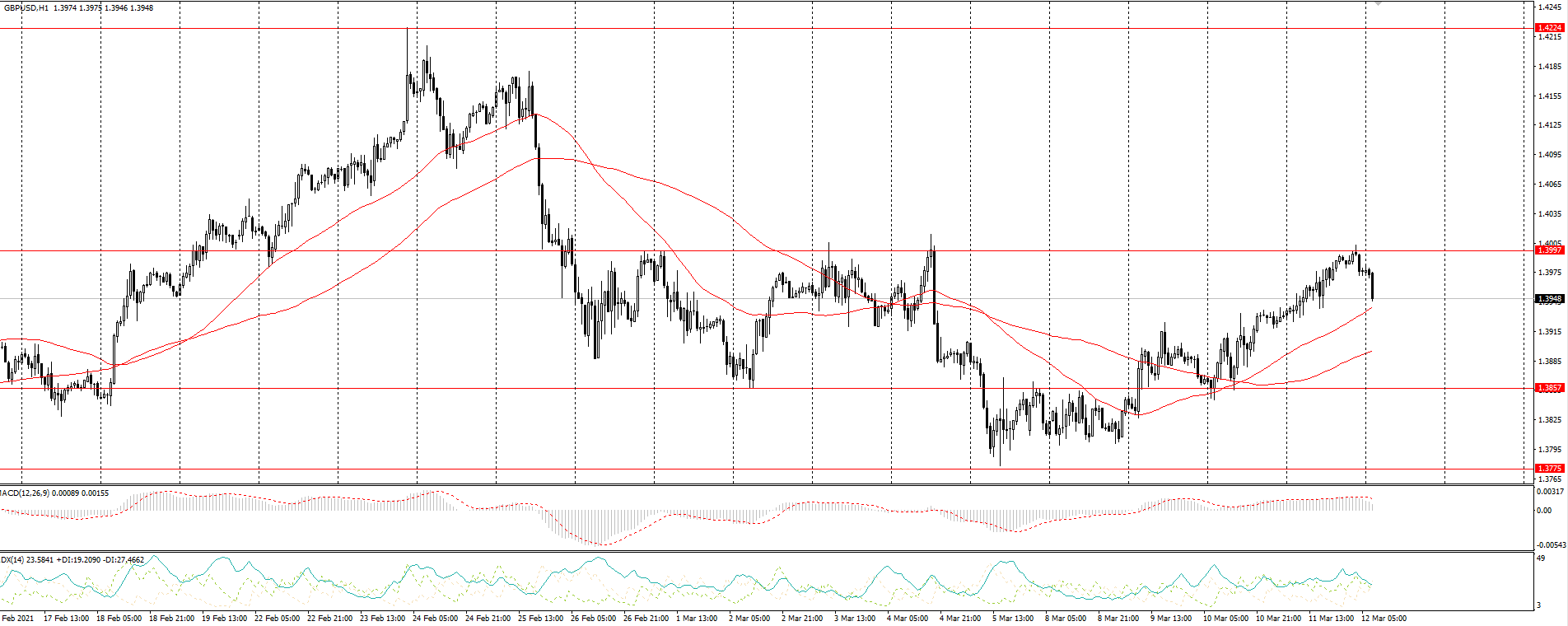  The GBP/USD currency pair 