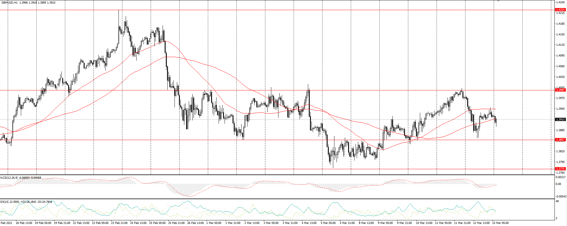 The GBP/USD currency pair