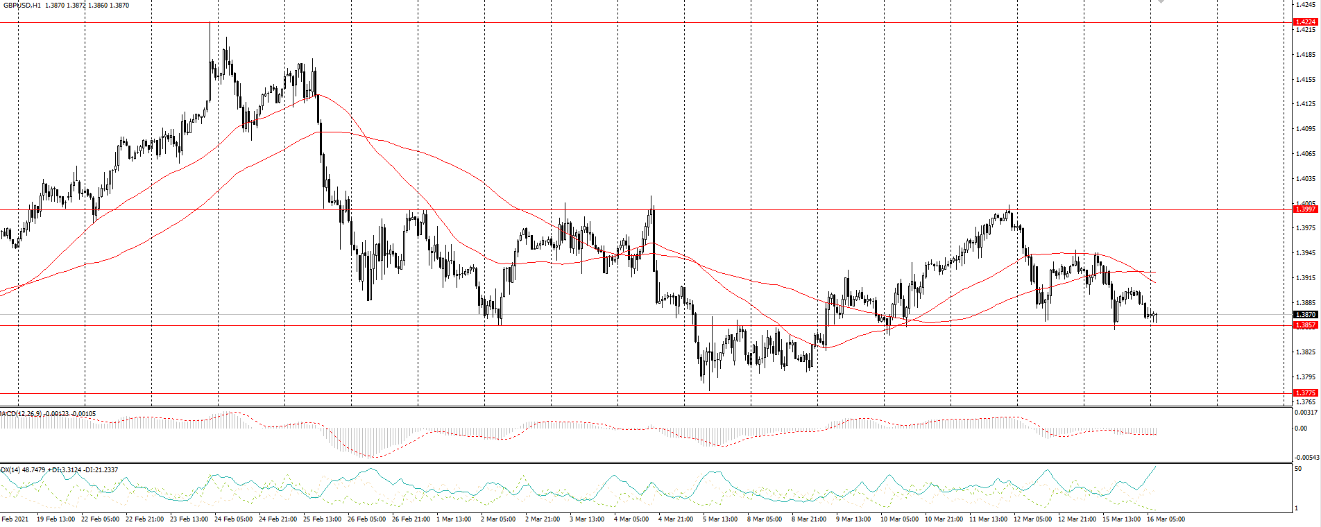 The GBP/USD currency pair