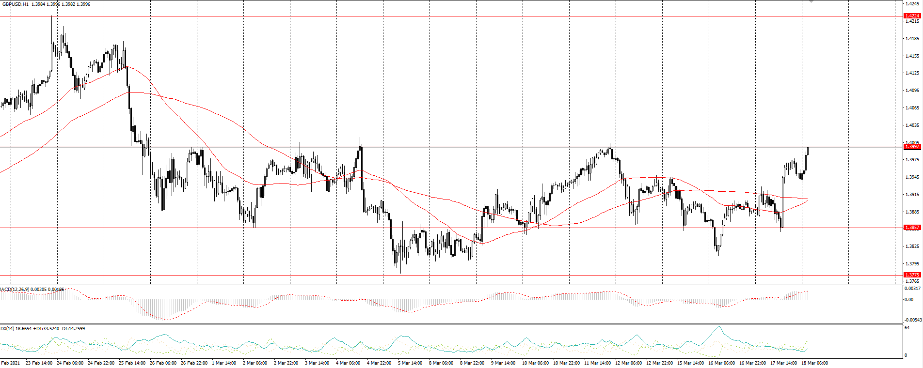 The GBP/USD currency pair