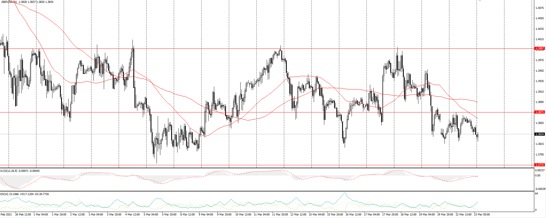 The GBP/USD currency pair 