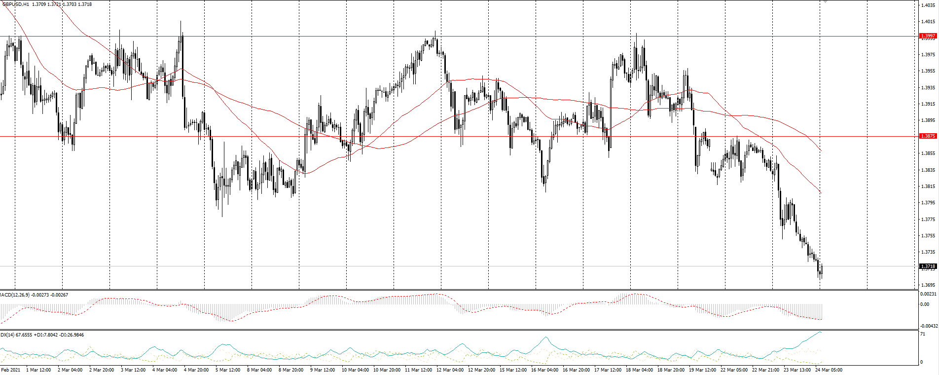 The GBP/USD currency pair
