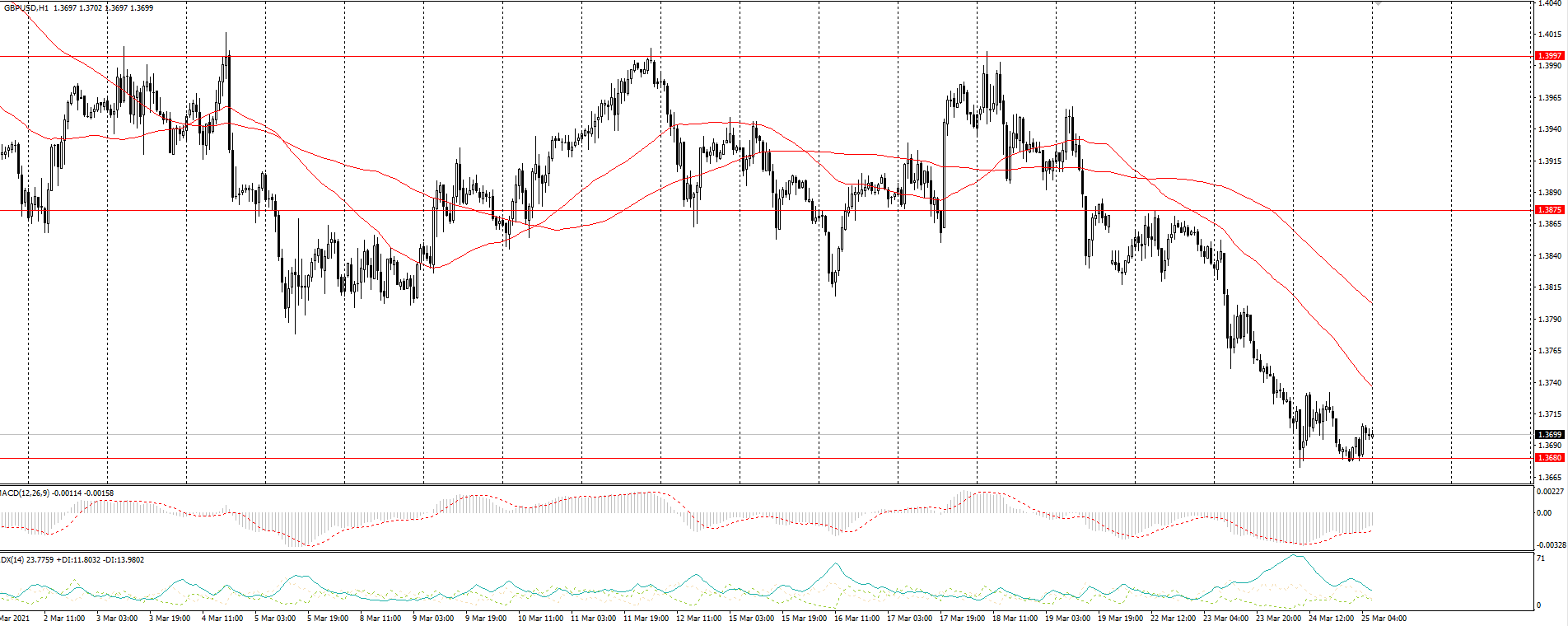  The GBP/USD currency pair 