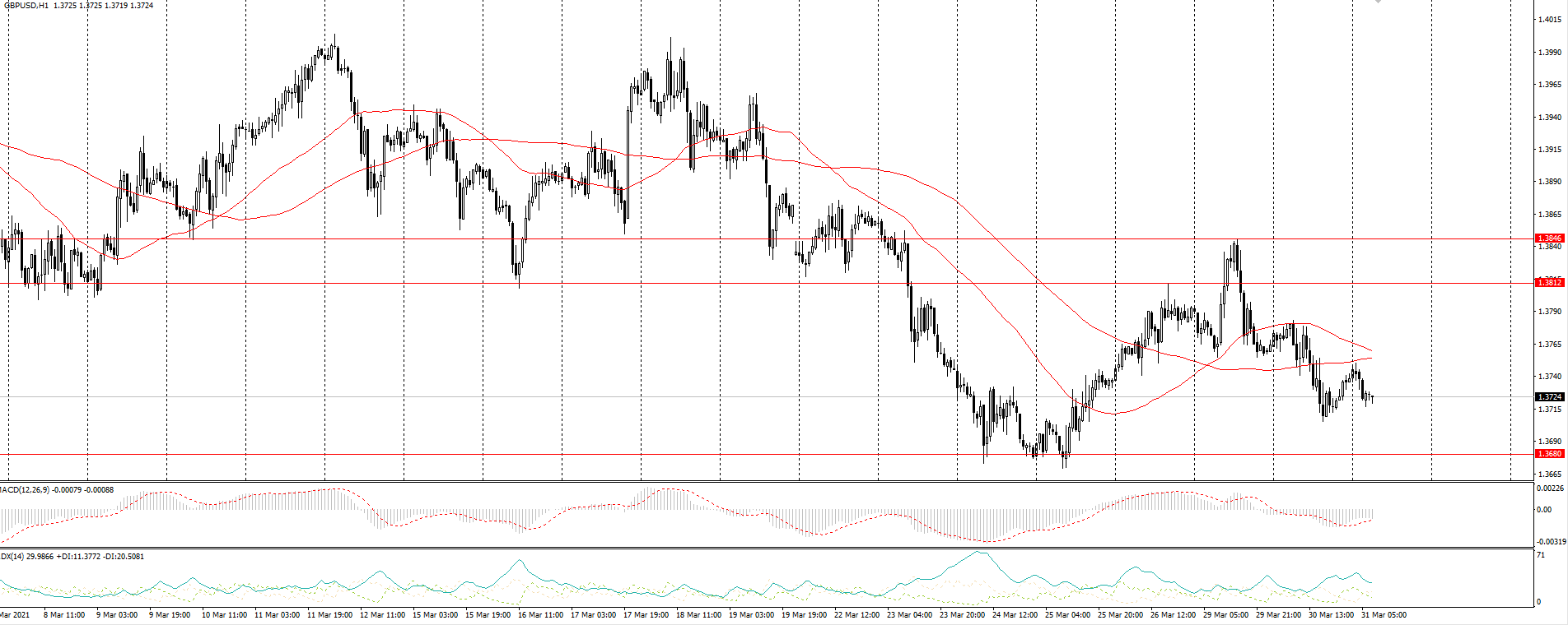  The GBP/USD currency pair 