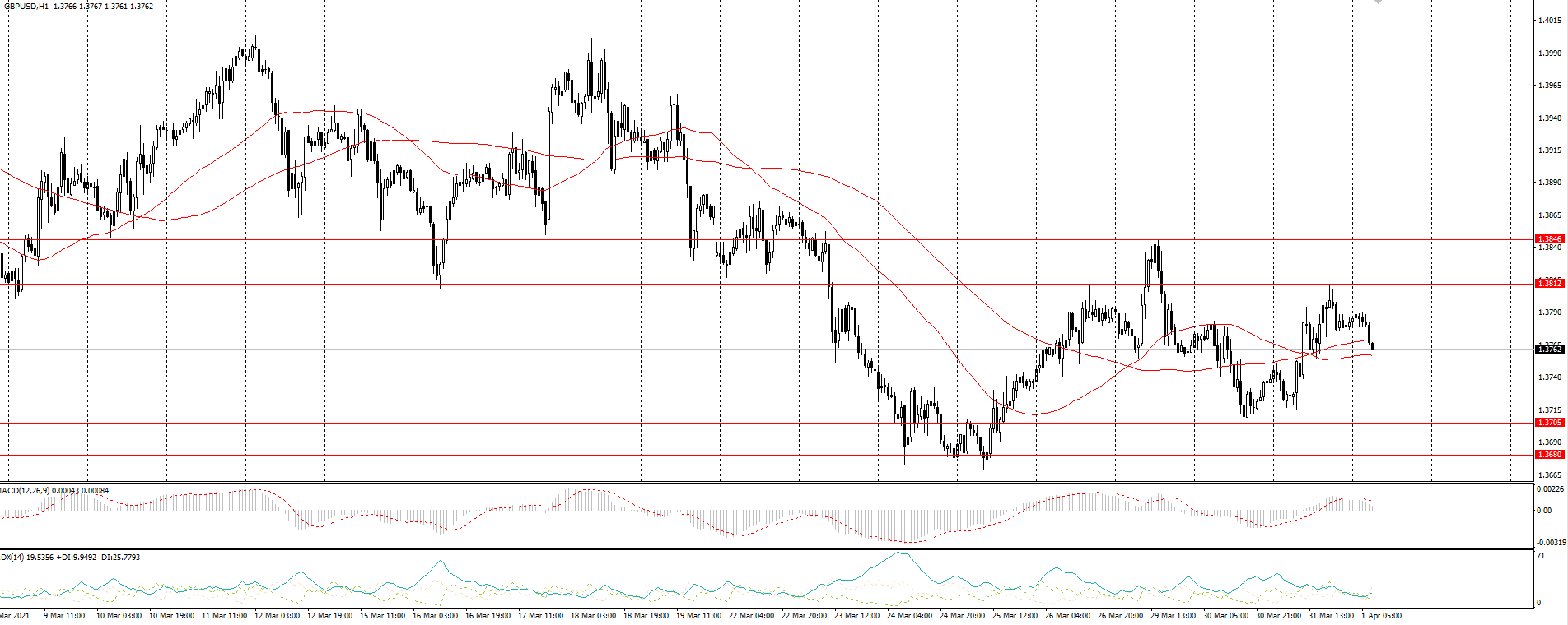  The GBP/USD currency pair 