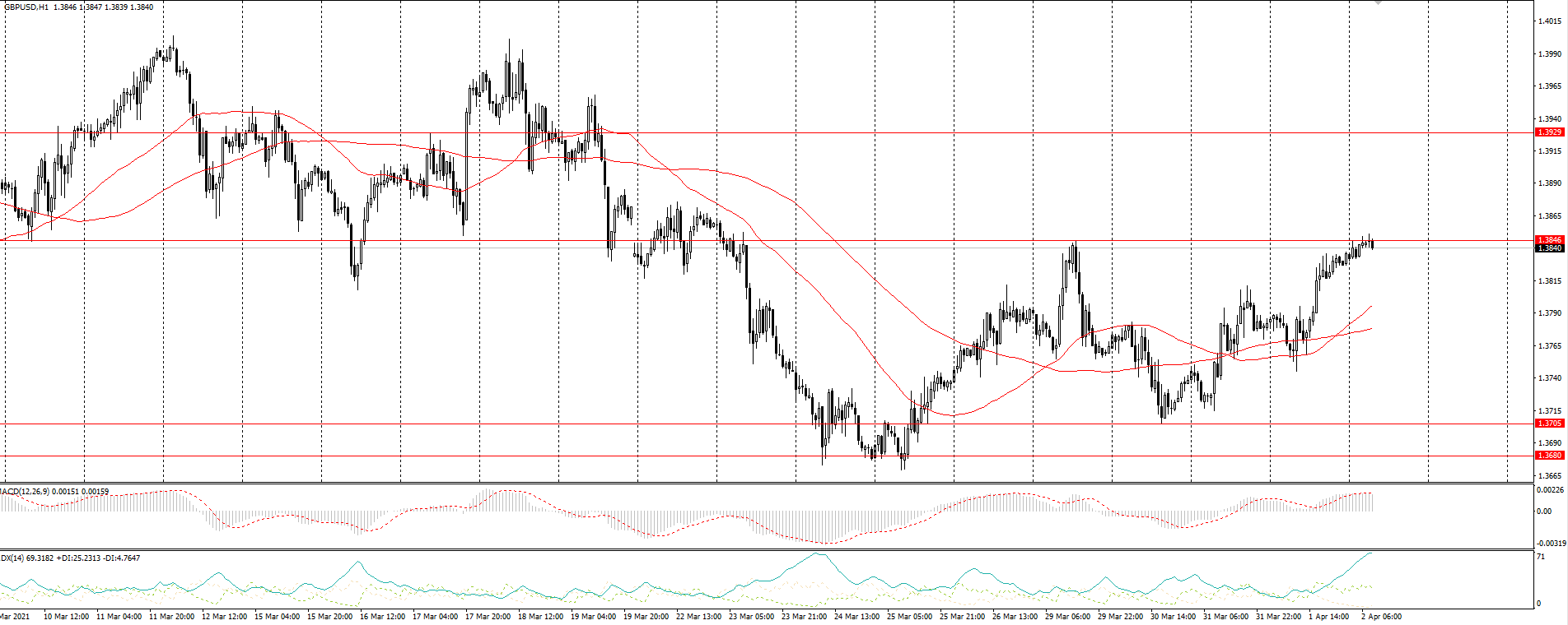 The GBP/USD currency pair