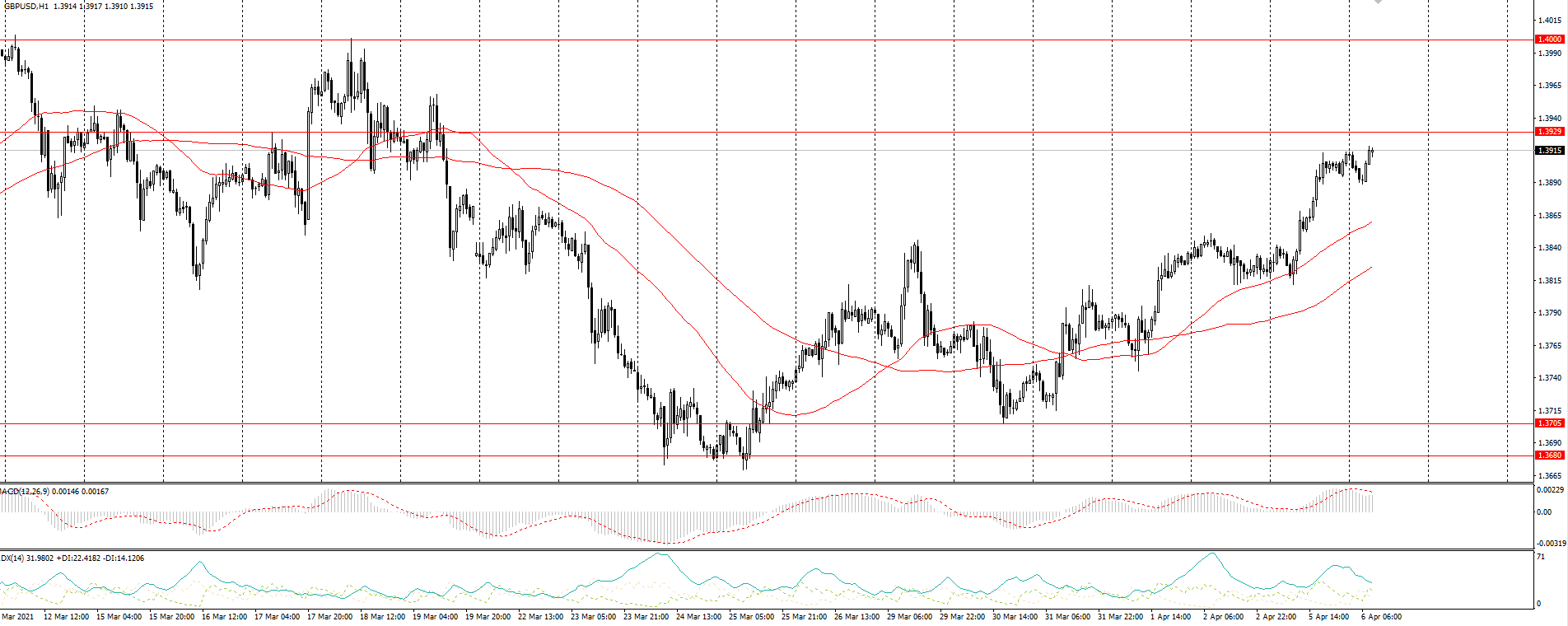 The GBP/USD currency pair