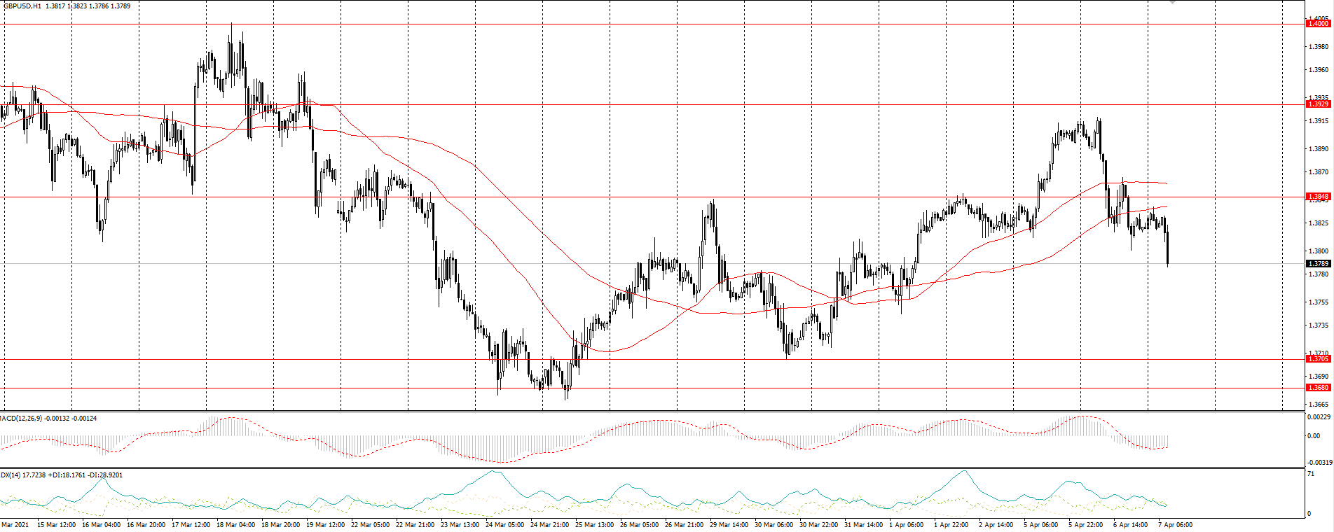 The GBP/USD currency pair