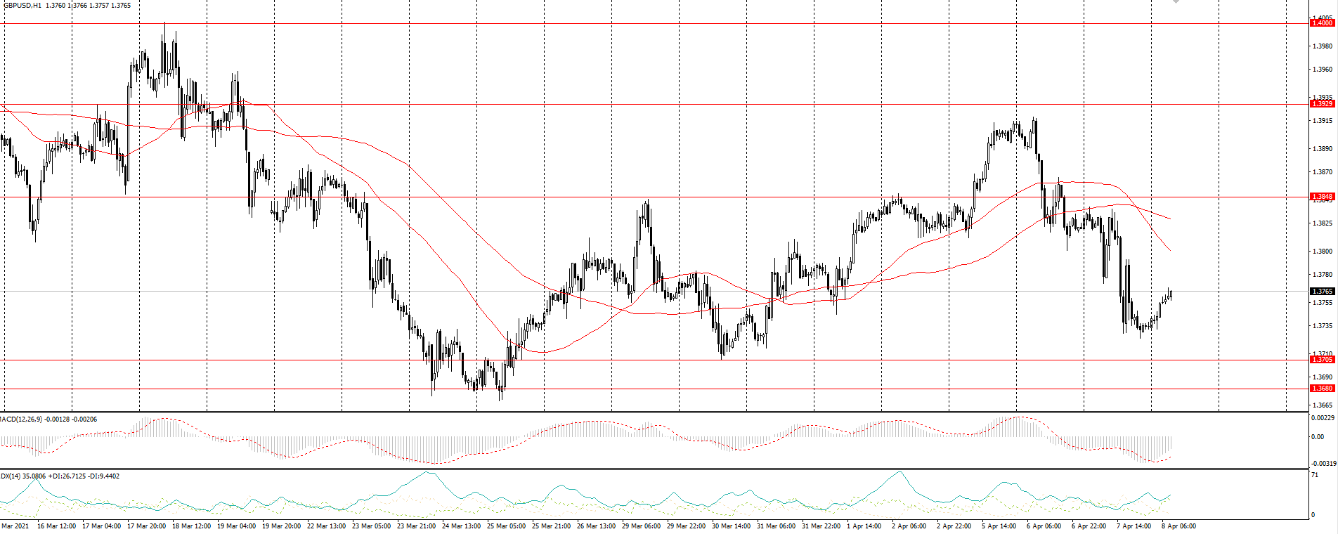  The GBP/USD currency pair 