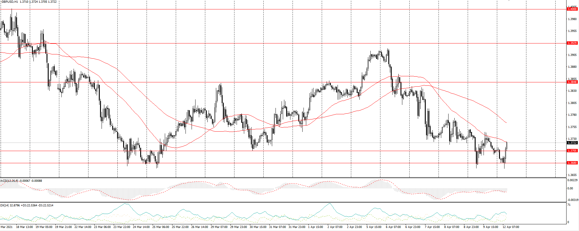  The GBP/USD currency pair 