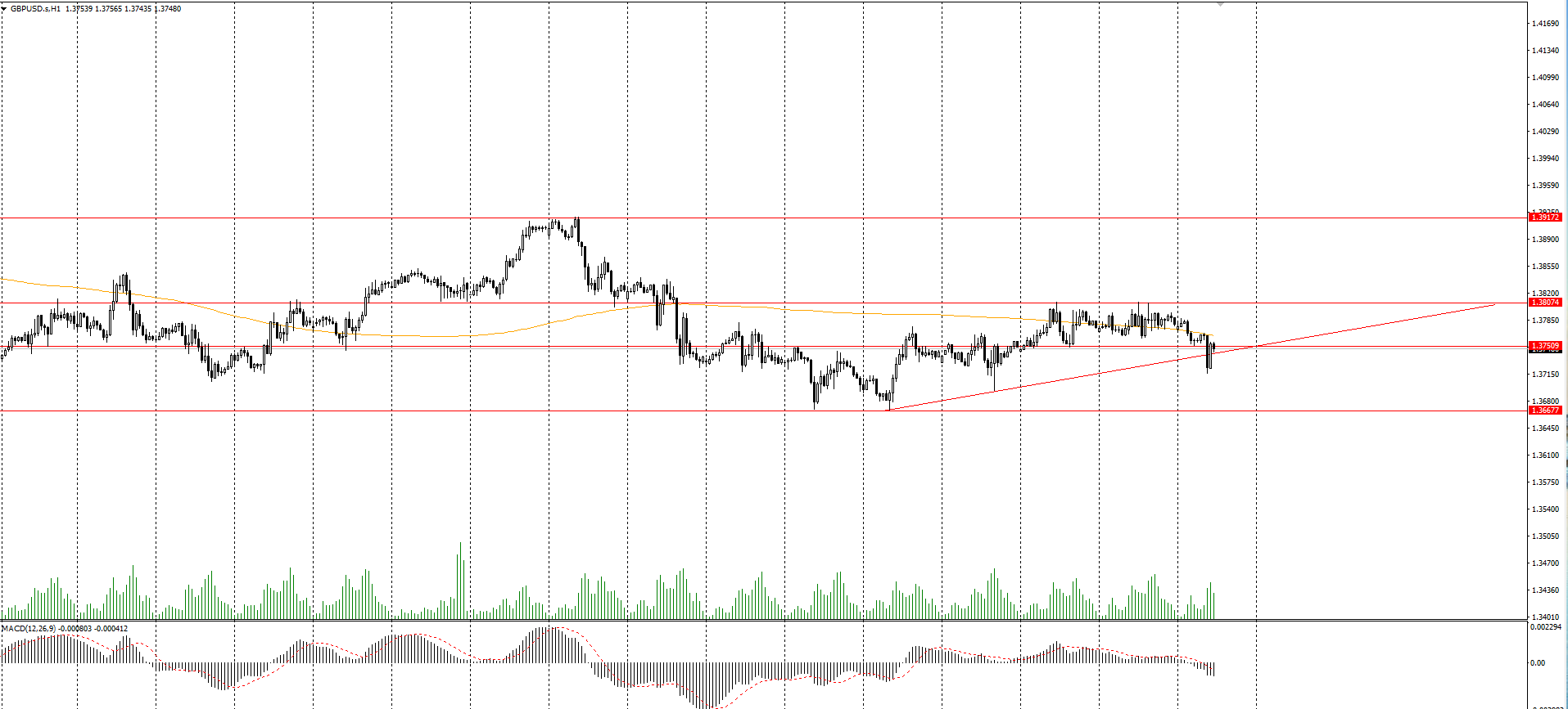  The GBP/USD currency pair 
