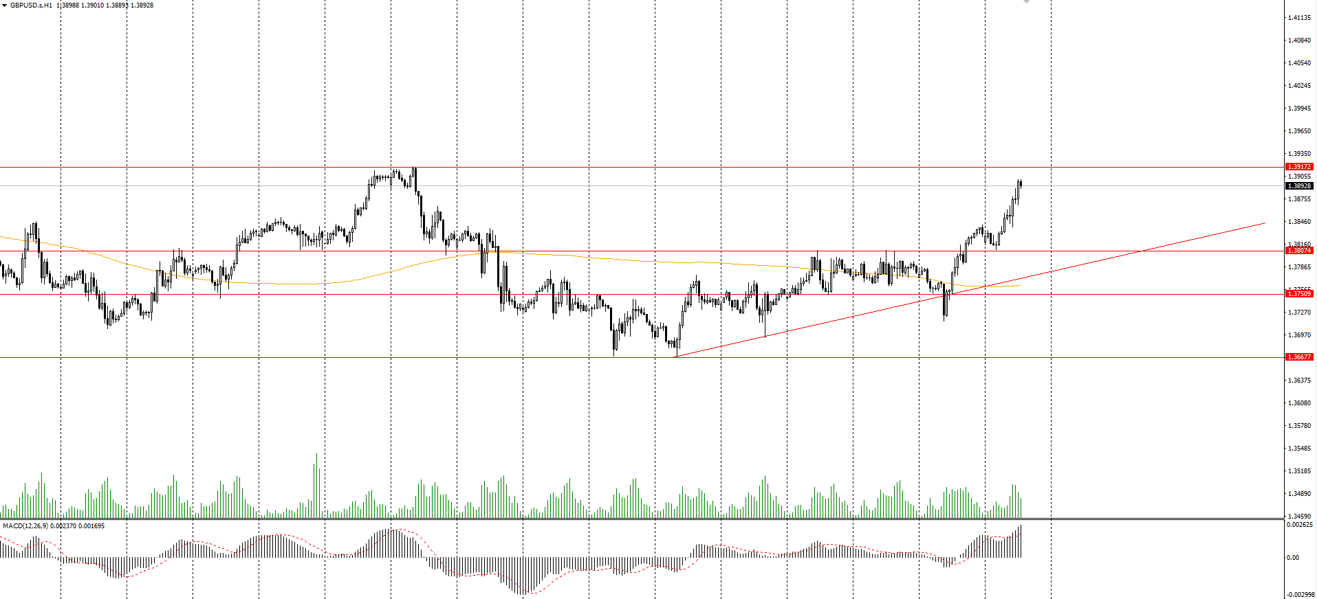  The GBP/USD currency pair 