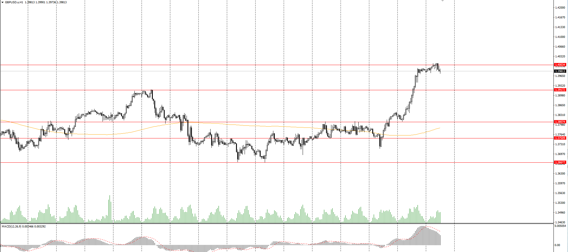  The GBP/USD currency pair 