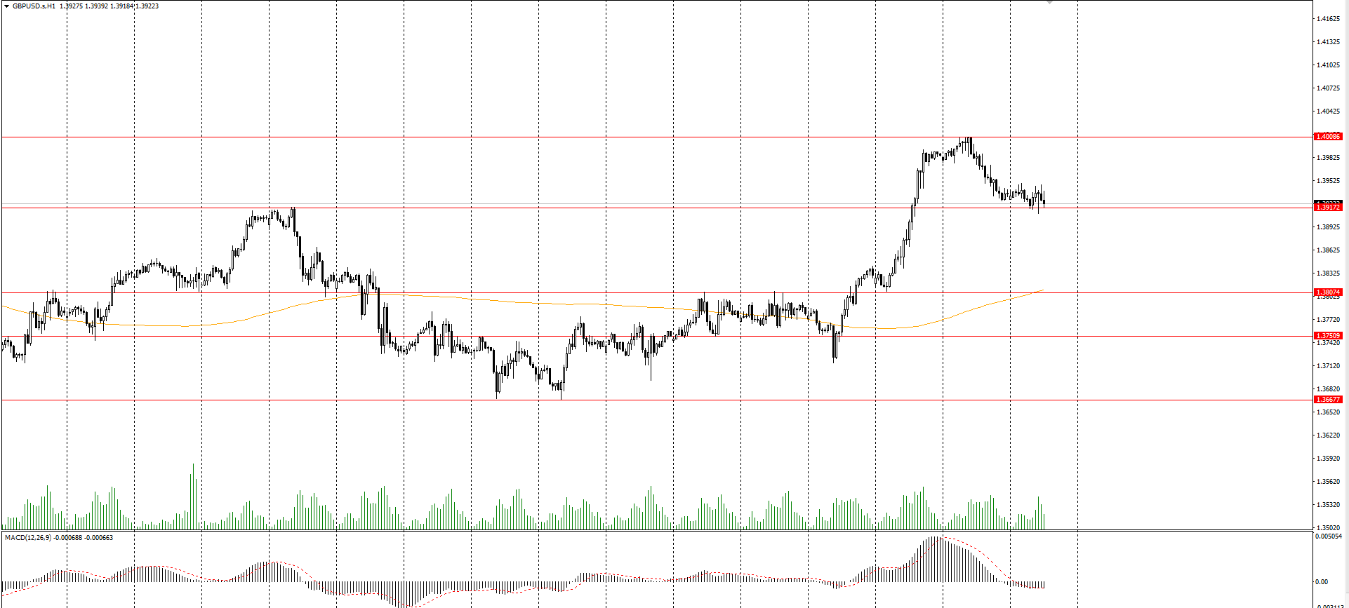  The GBP/USD currency pair 