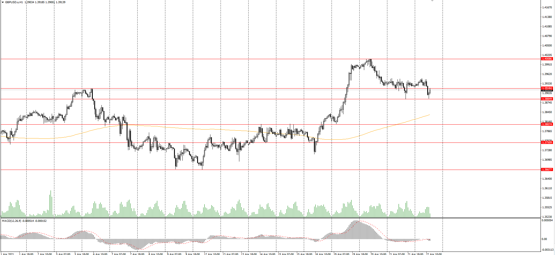  The GBP/USD currency pair 