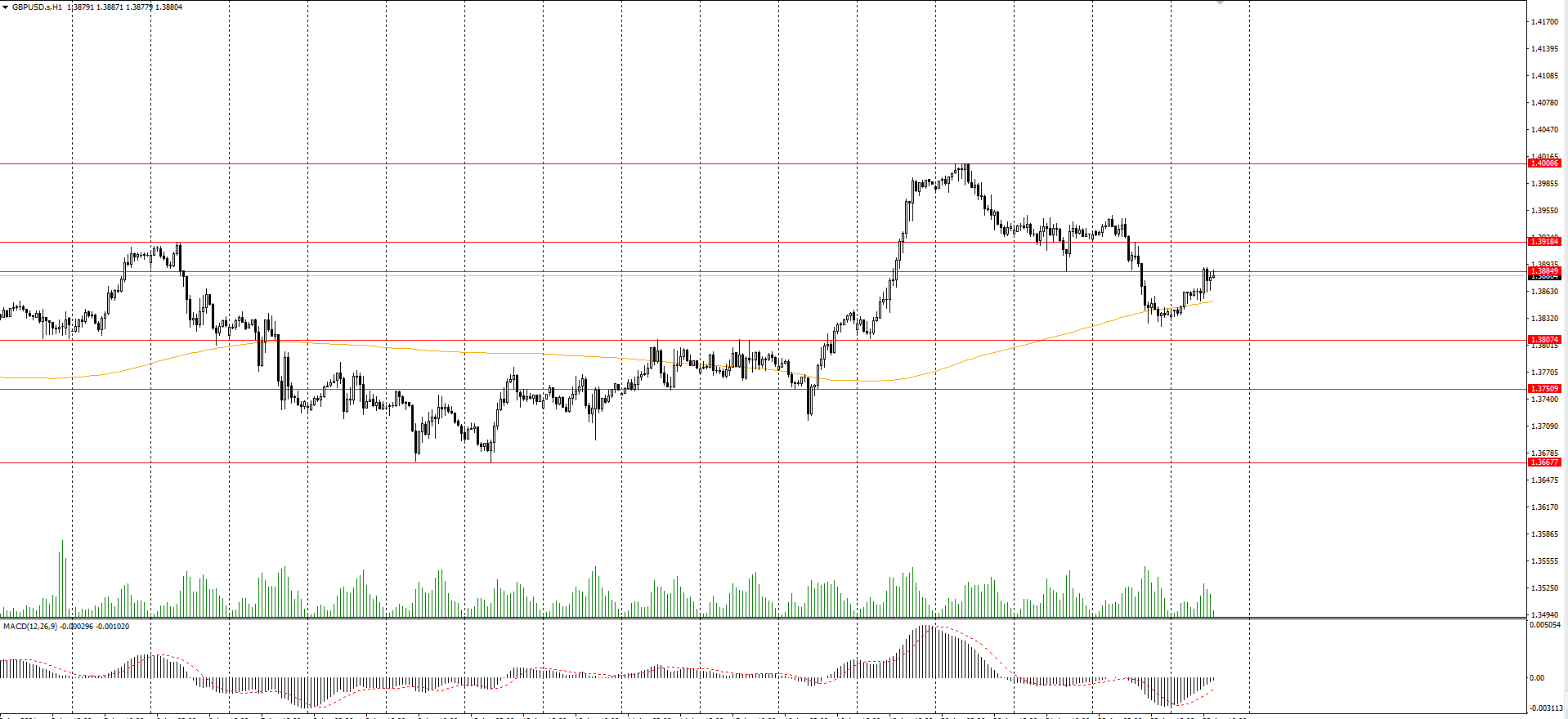  The GBP/USD currency pair 