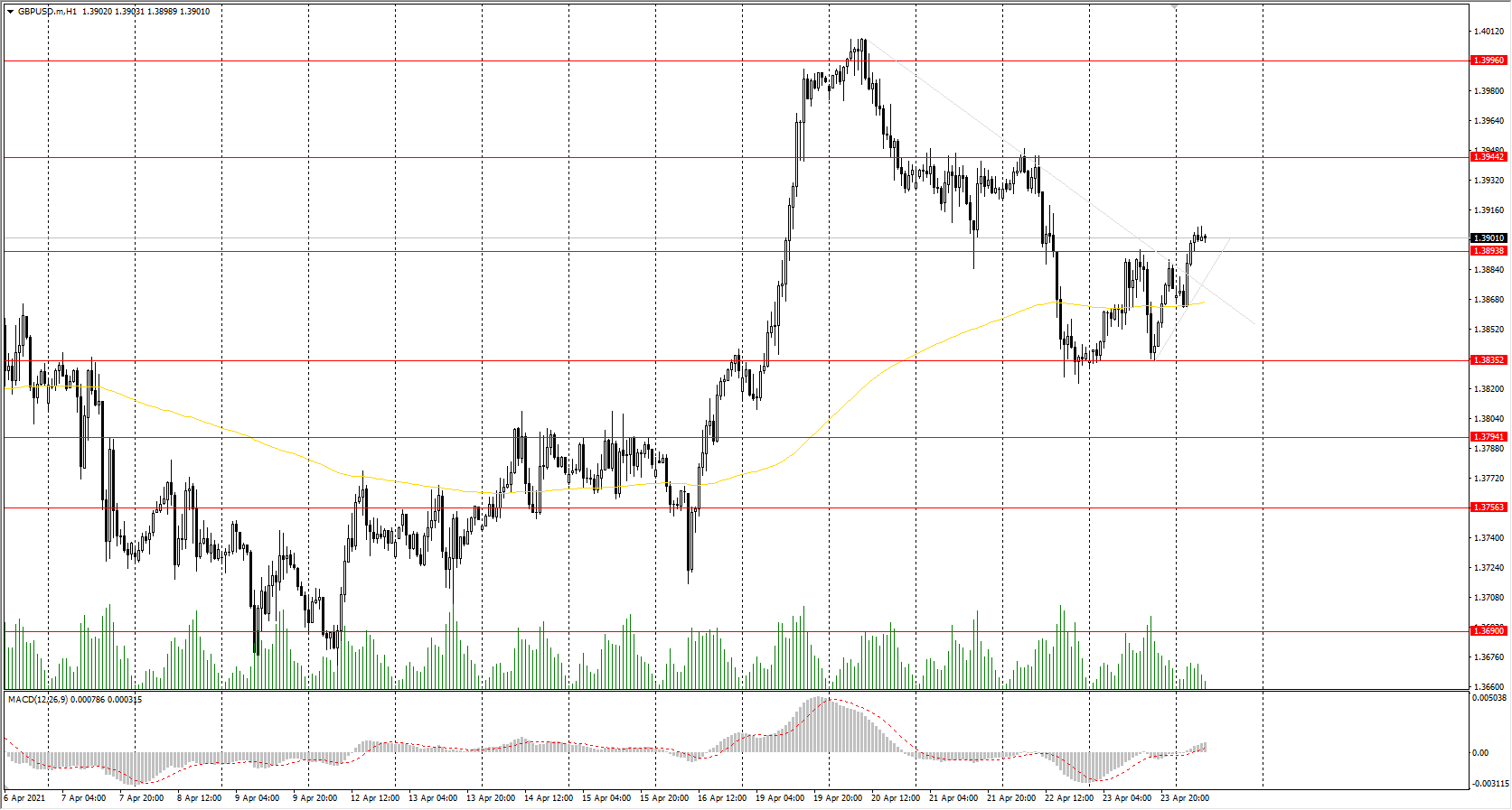  The GBP/USD currency pair 