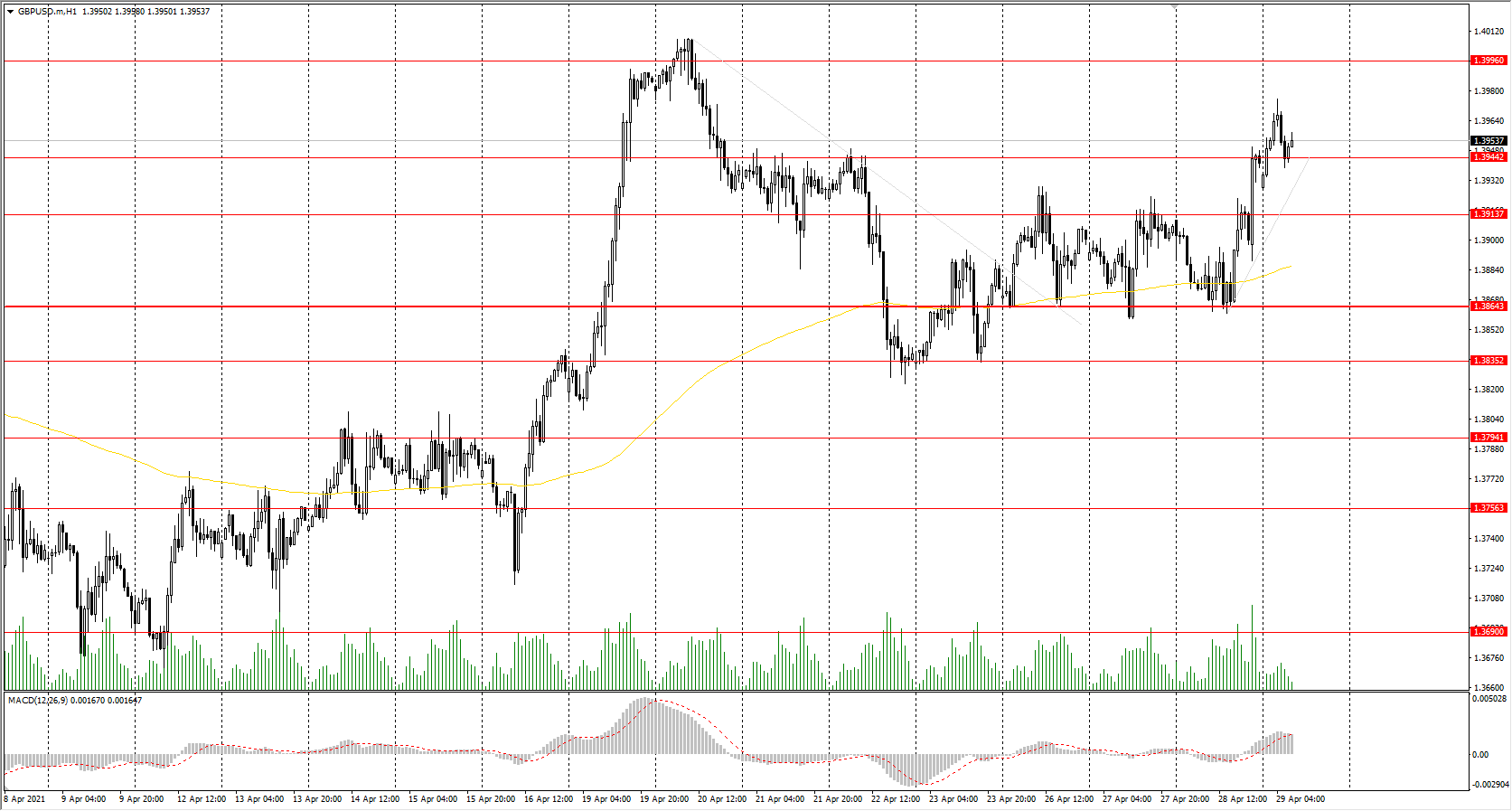  The GBP/USD currency pair 