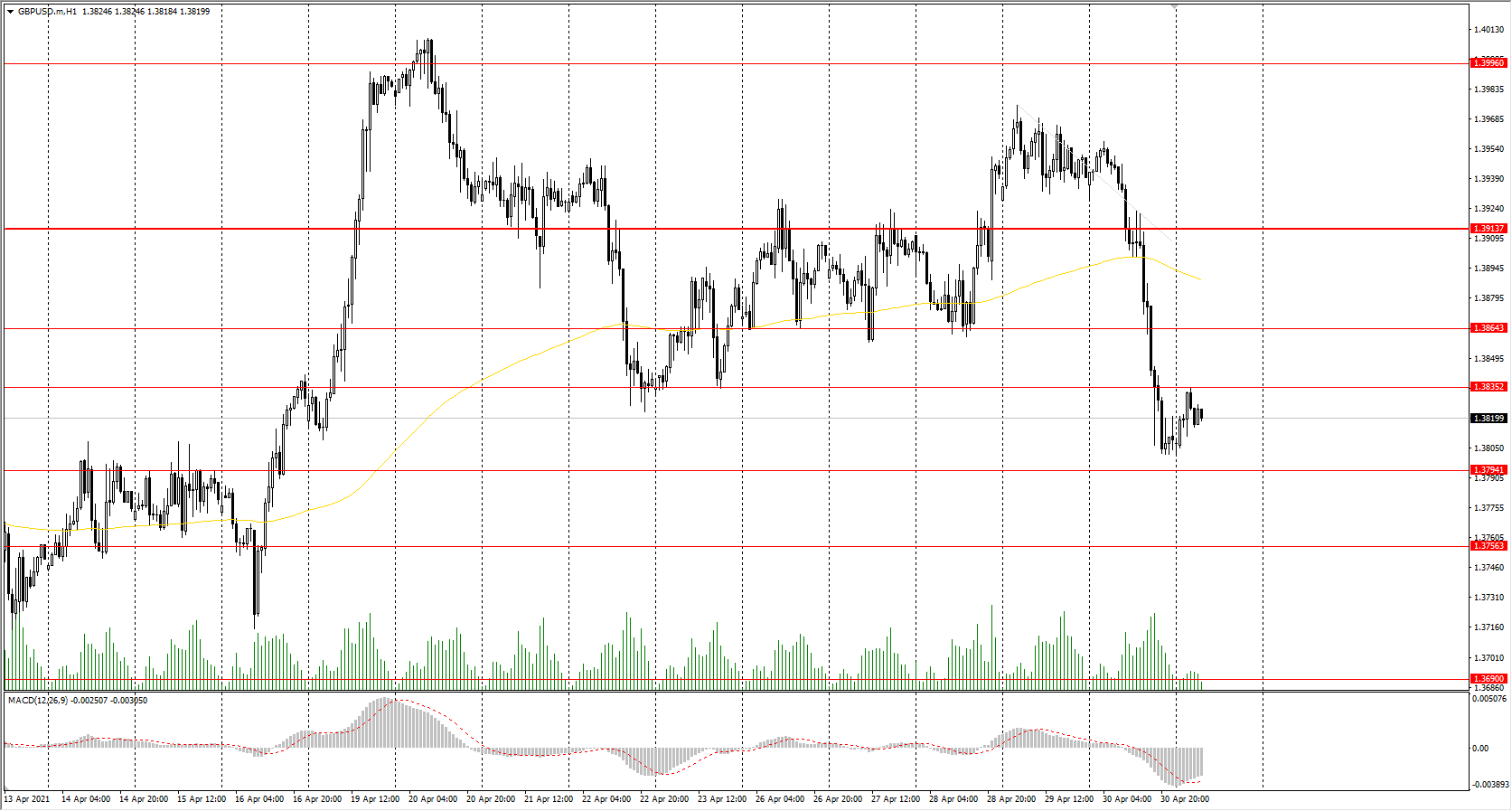 The GBP/USD currency pair
