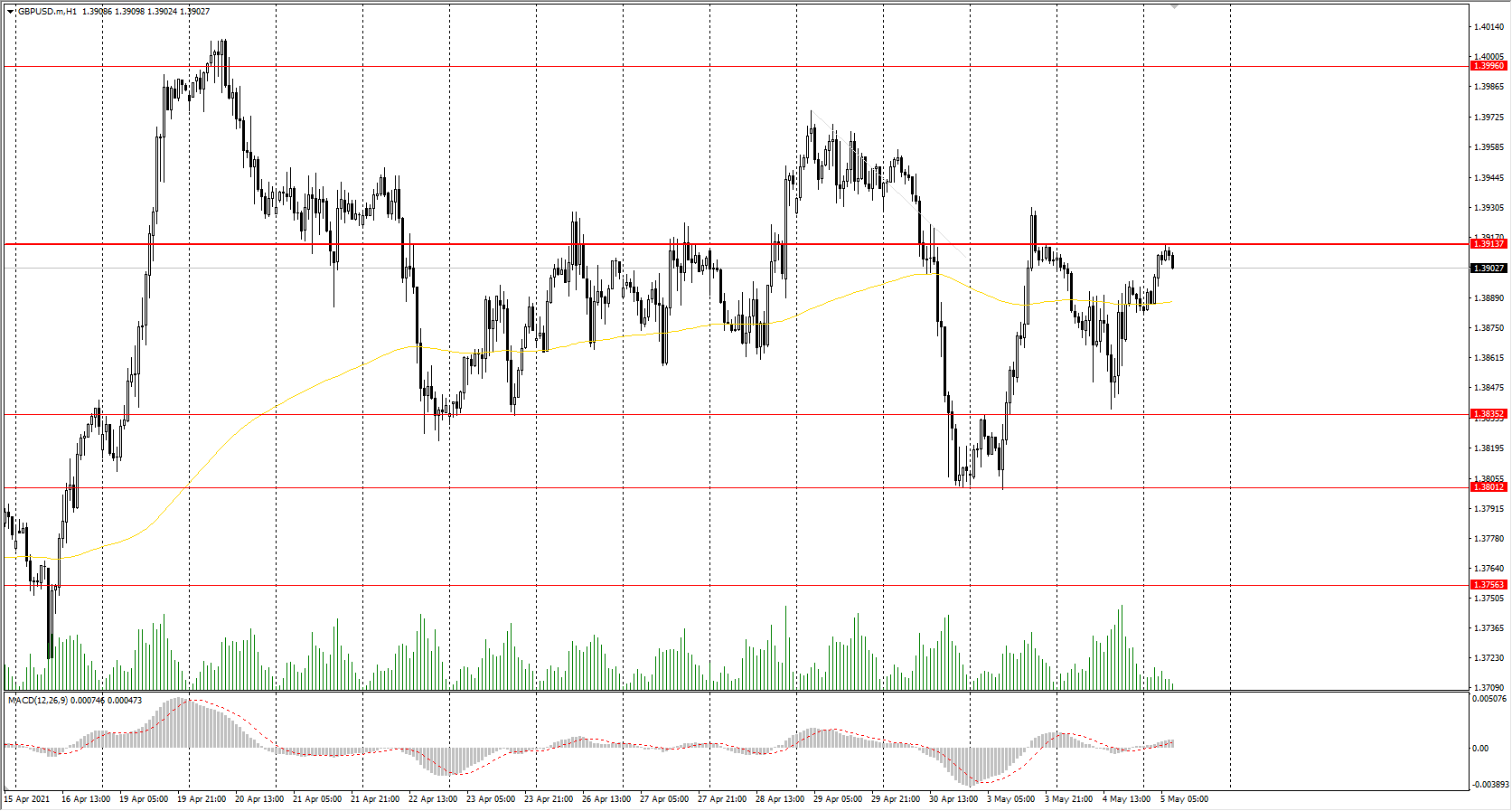  The GBP/USD currency pair 