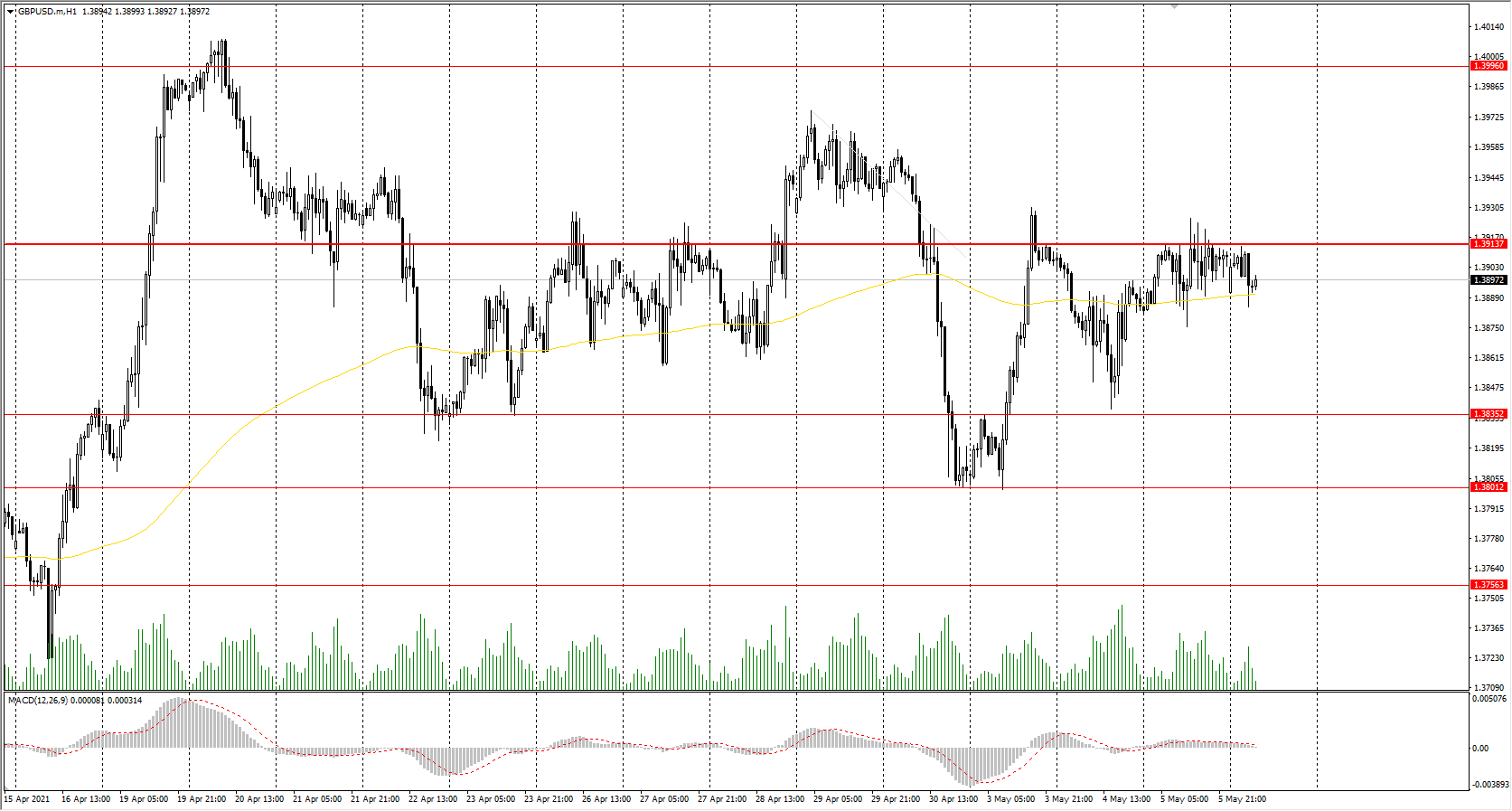 The GBP/USD currency pair is trading in a narrow range. A bunch of important news from the UK is expected to shake up the price today. Considering that the buyers are pushing the price to the 1.3835 resistance level and no changes are planned in monetary policy, the price is likely to resume growth.