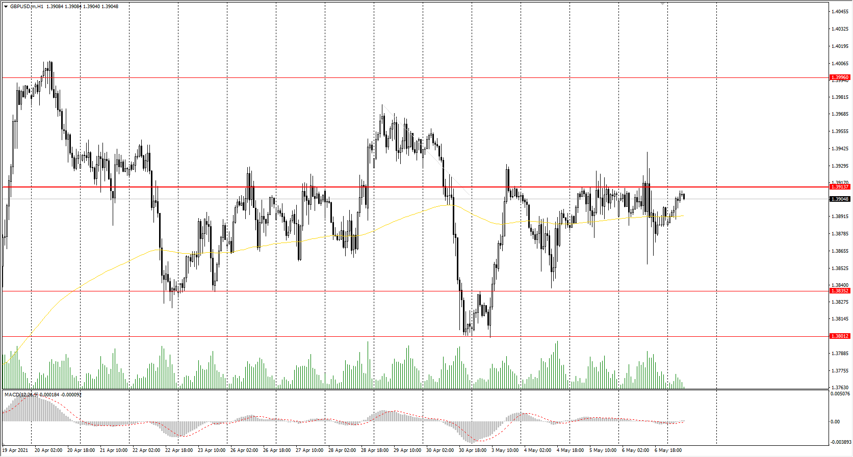  The GBP/USD currency pair 