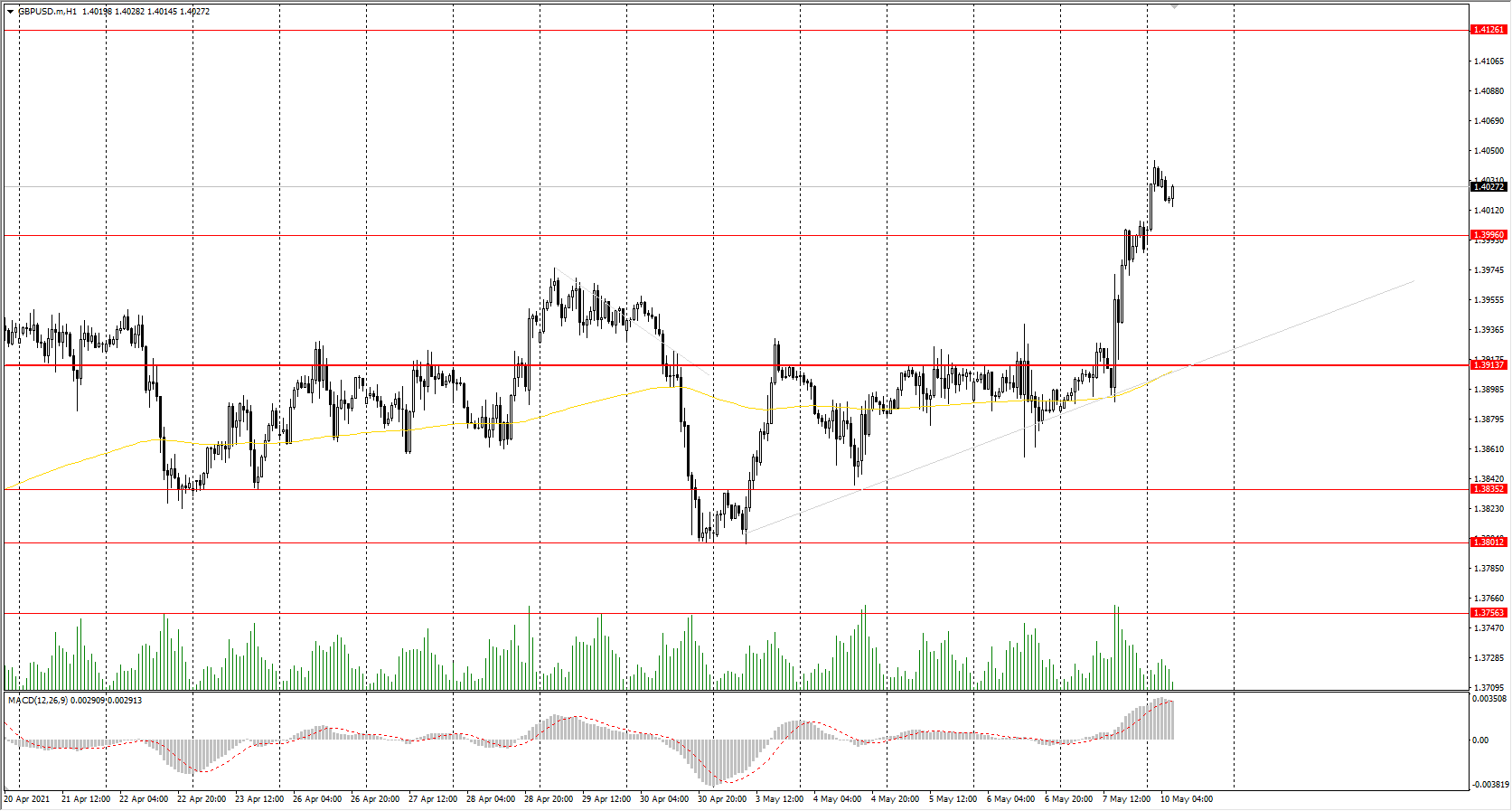  The GBP/USD currency pair 