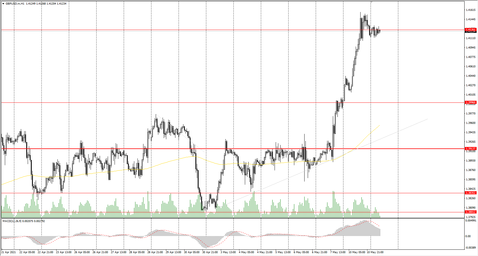  The GBP/USD currency pair 