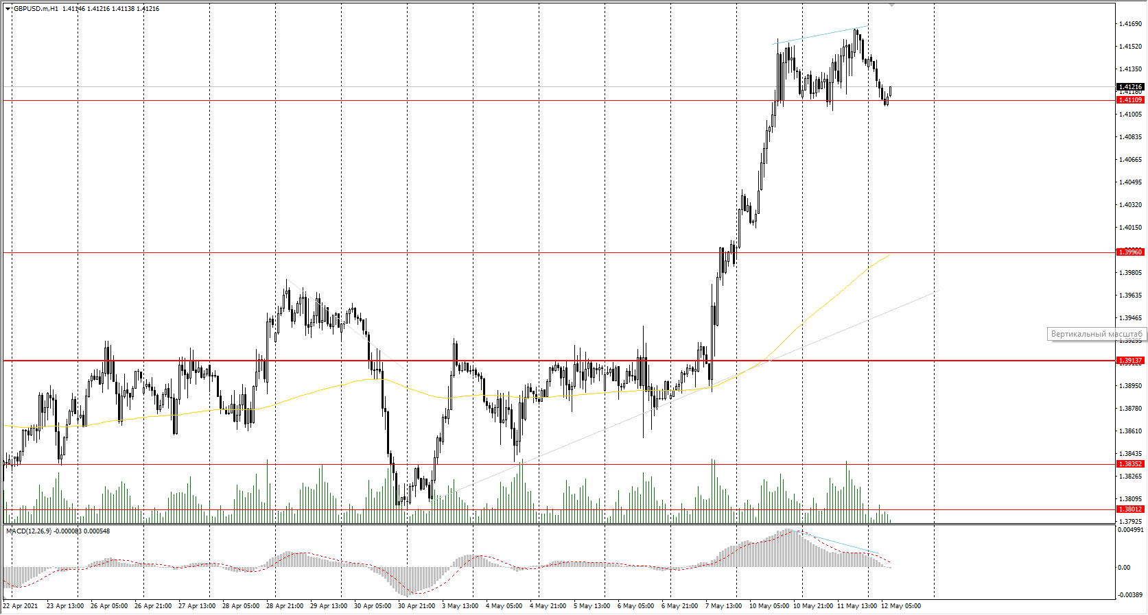  The GBP/USD currency pair is still in a strong uptrend, but now the price looks overbought. This is indicated by a strong deviation from the moving average and divergence on the MACD indicator. 