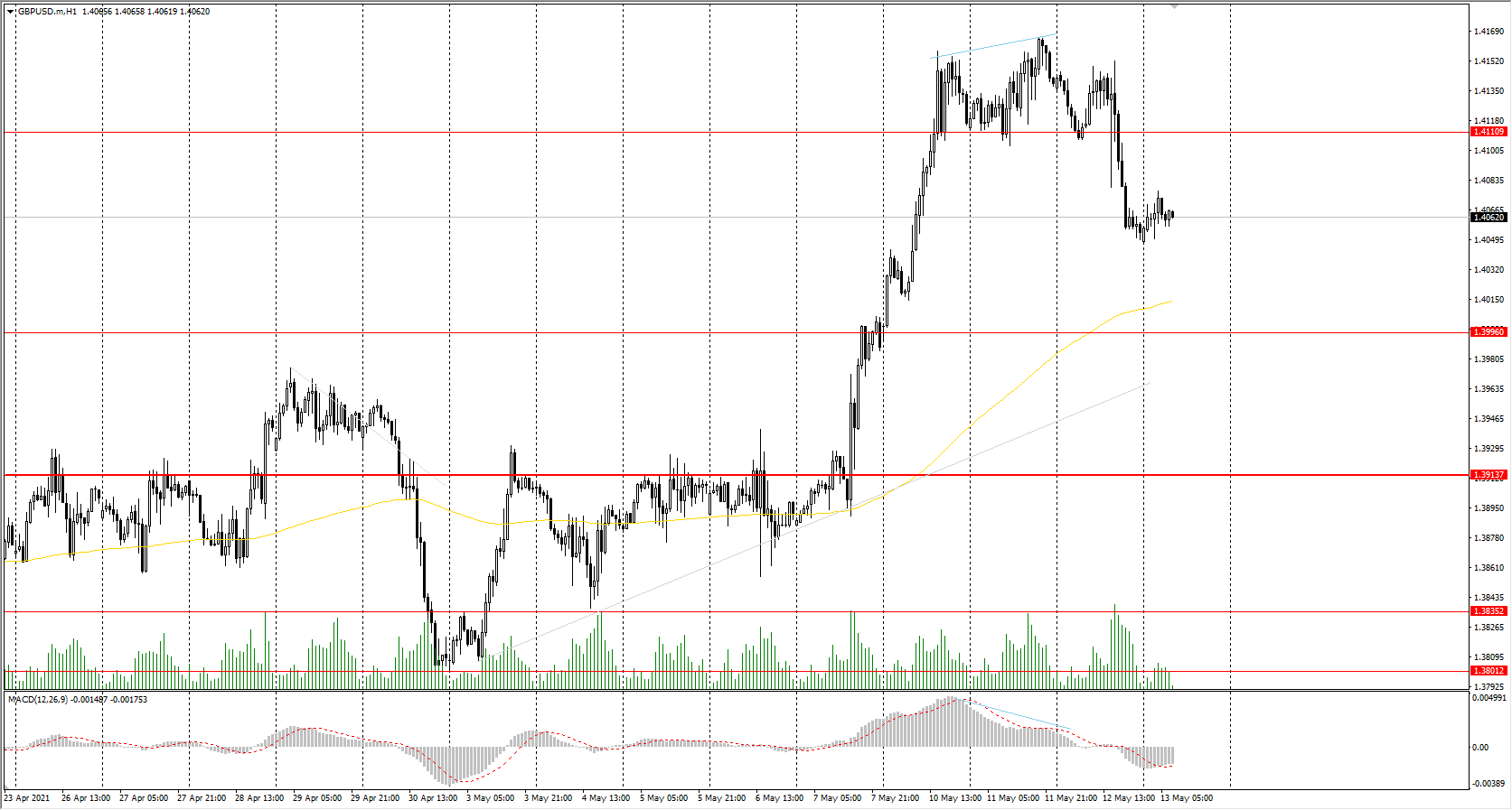  The GBP/USD currency pair looks stronger than the euro. On Wednesday, the buyers could not hold the support level of&#160;1.4110. As a result, the price corrected lower within the remaining bullish trend. 