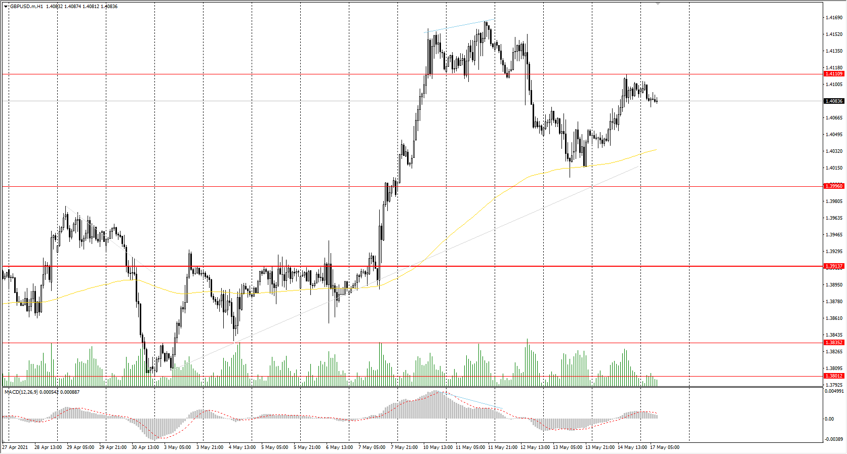  The GBP/USD currency pair 