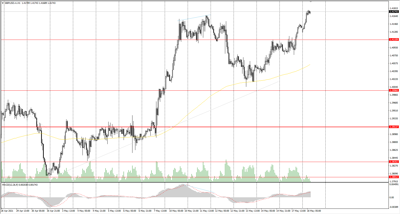 The GBP/USD currency pair