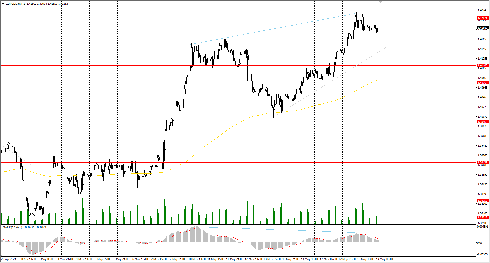  The GBP/USD currency pair 