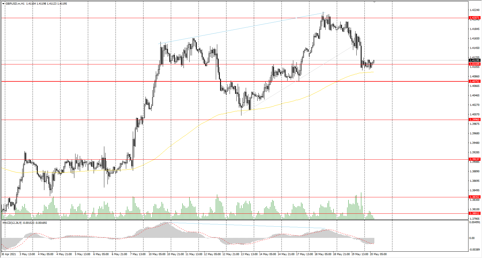  The GBP/USD currency pair 