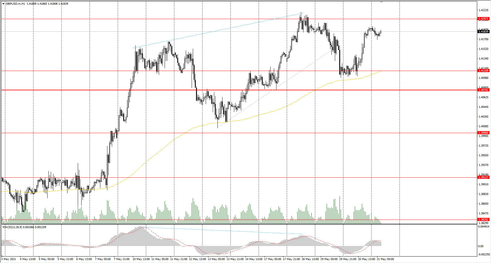  The GBP/USD currency pair 