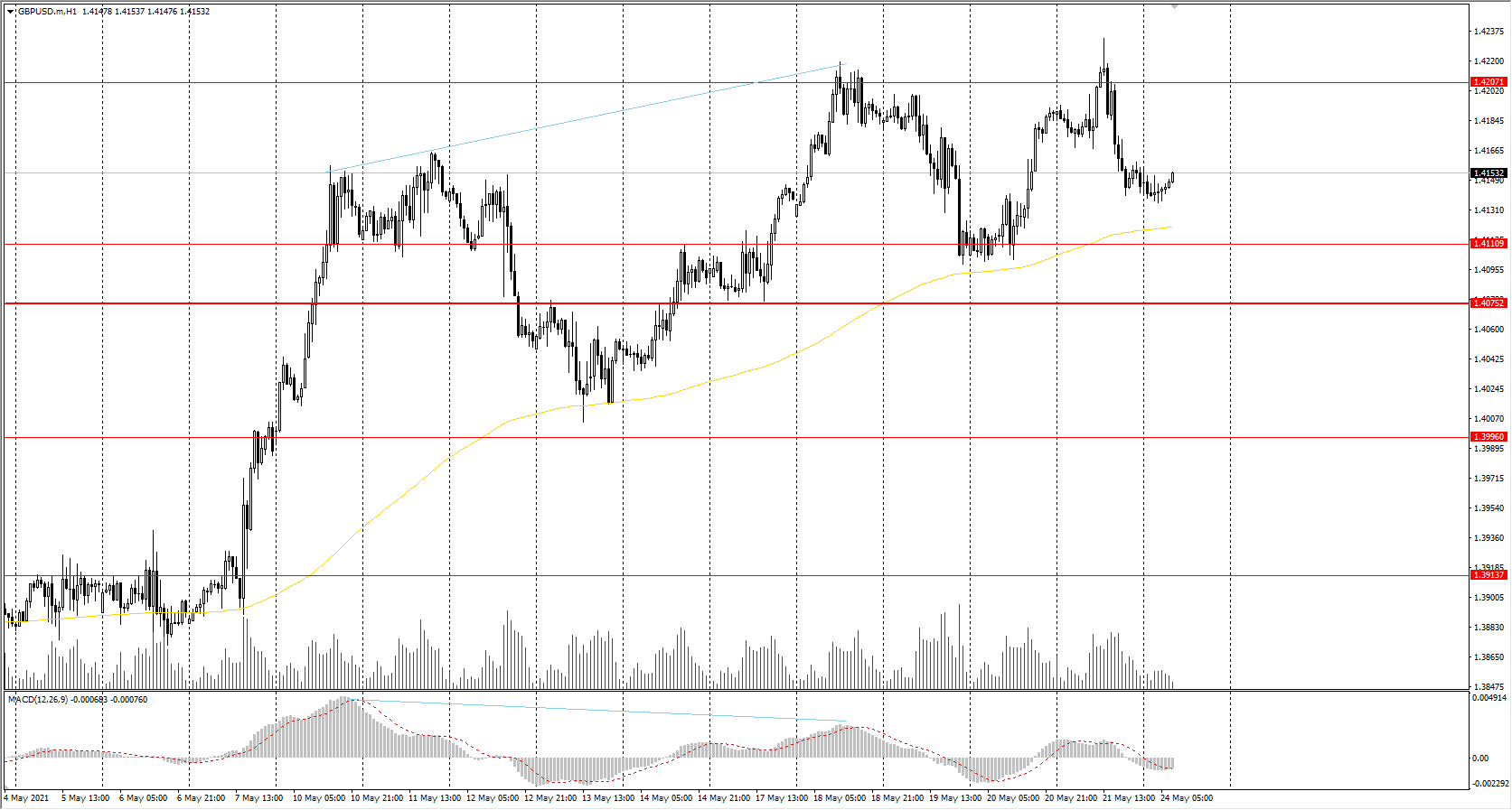  At the moment, the British pound is strongly correlated with the euro. The GBP/USD currency pair has also formed a wide flat with a range of&#160;1.4110-1.4207. 
