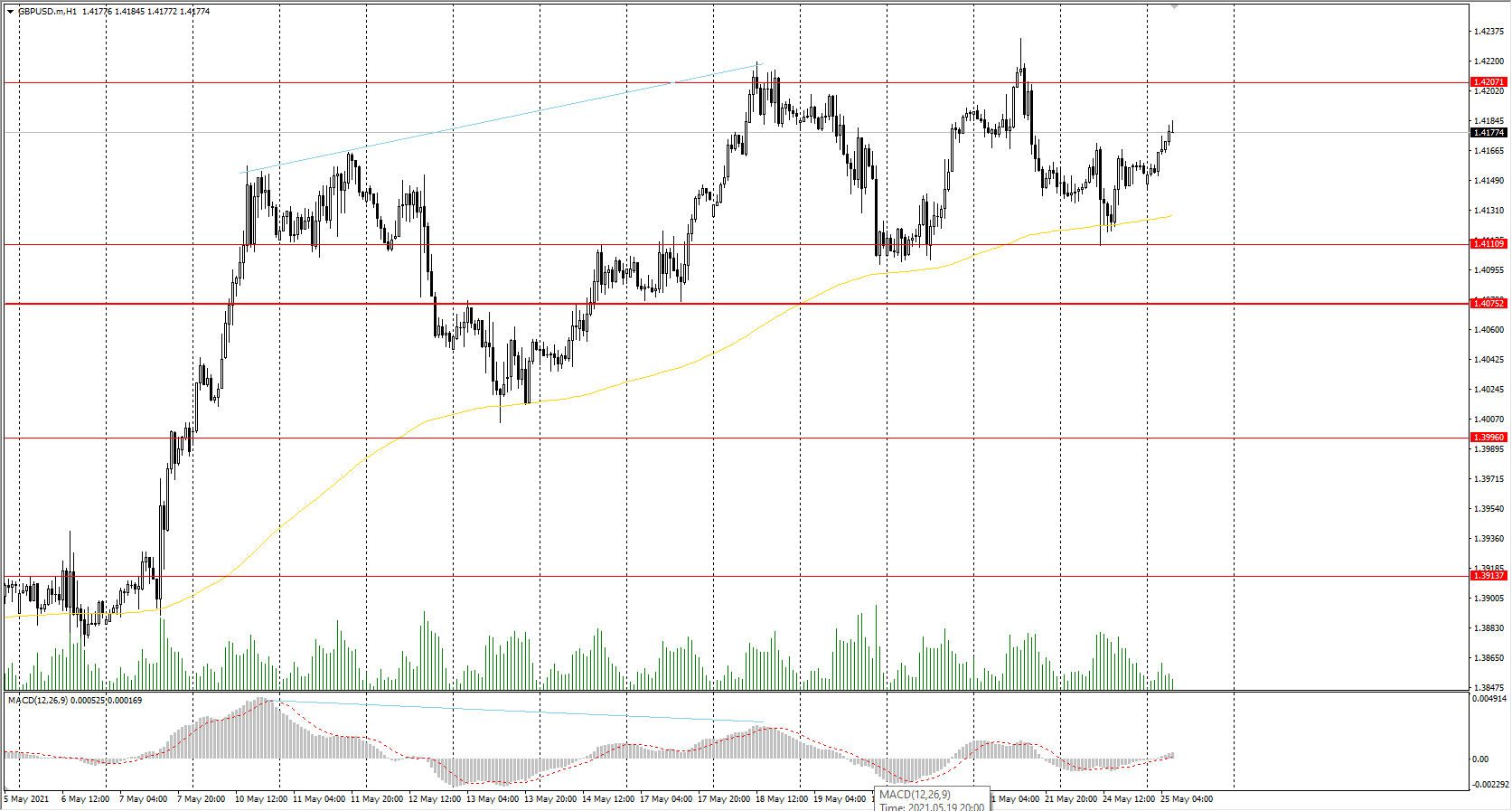 The GBP/USD currency pair