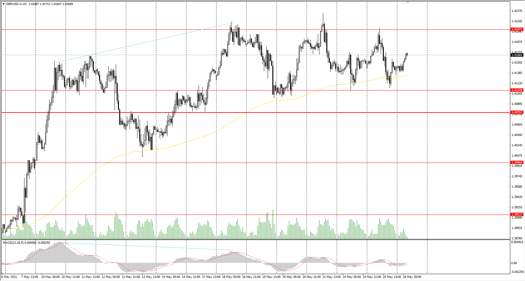  The GBP/USD currency pair 