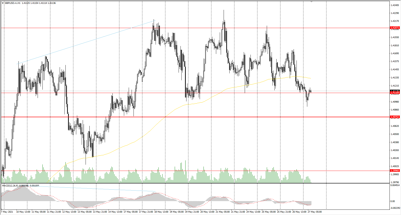  The GBP/USD currency pair 