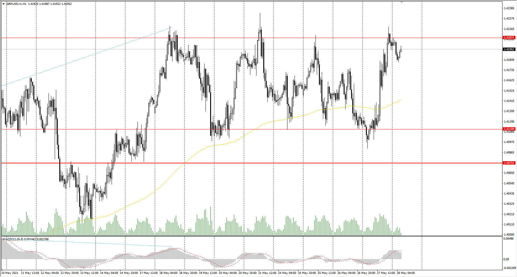  The GBP/USD currency pair 
