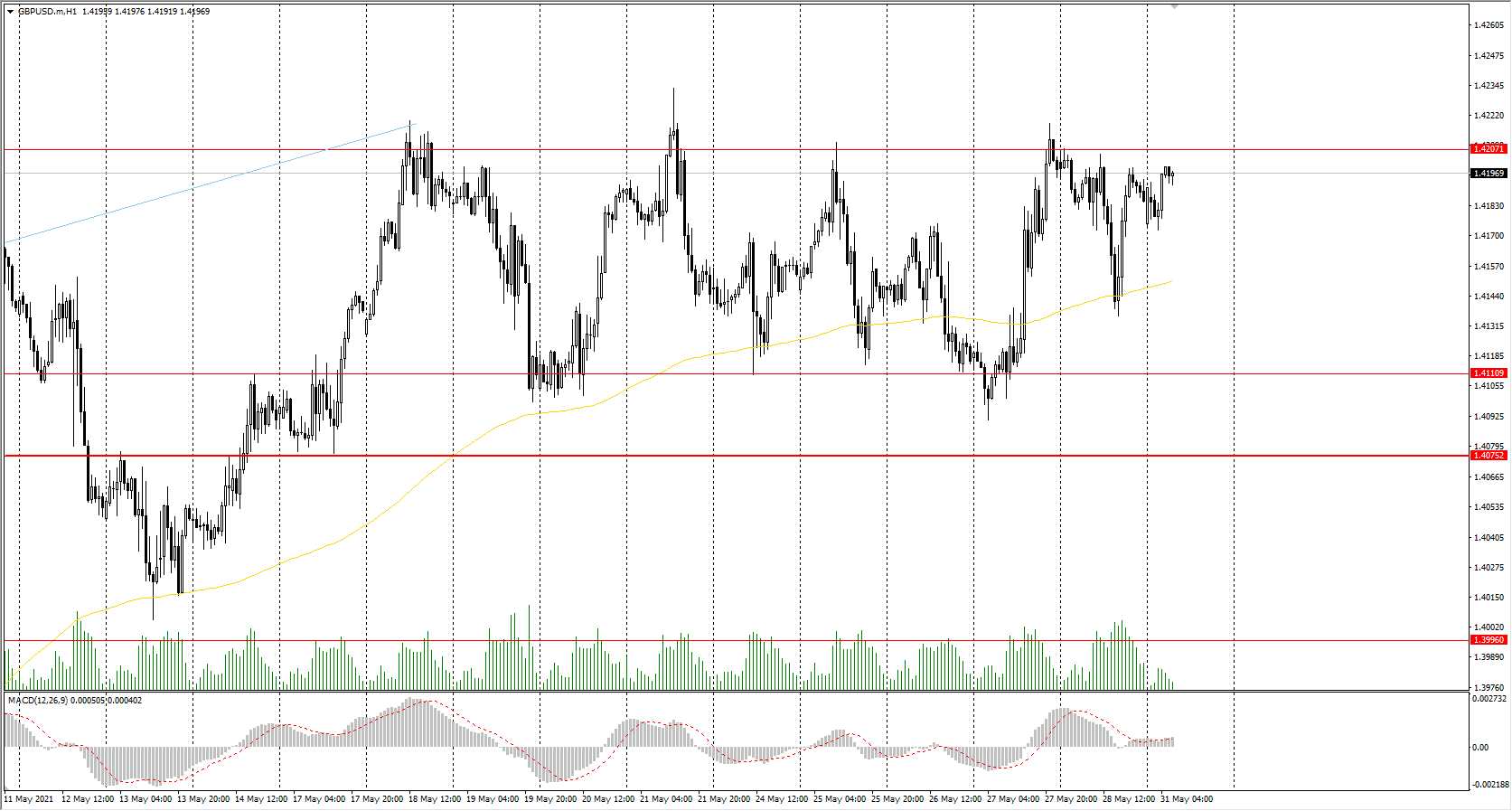 The GBP/USD currency pair 